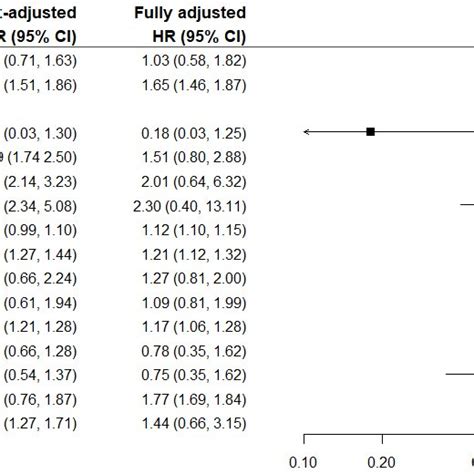 Hazard Ratios 95 Ci For Risk Of 30 Day In Hospital Mortality