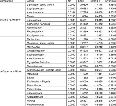 Statistical Summary Of The Differentially Abundant Faecal Bacterial