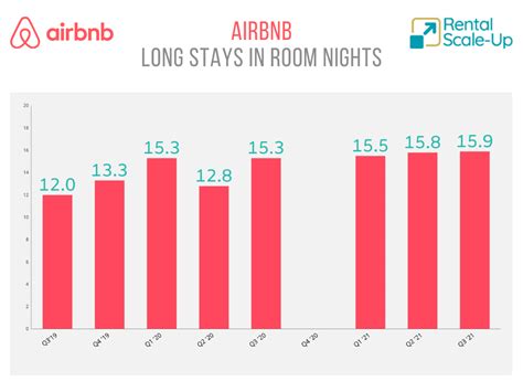 Airbnb Best Financial Results Ever But Why Are Long Stays Plateauing