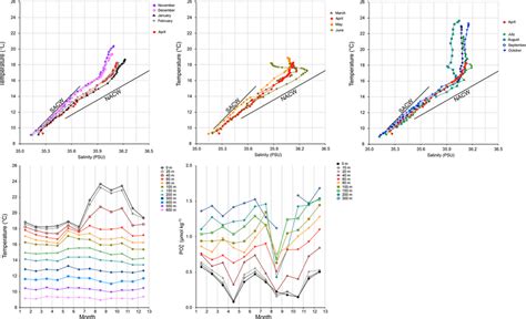 Oceanographic Data From The World Ocean Atlas Woa The Upper