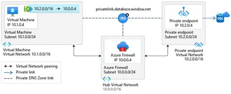 プライベート エンドポイント宛てのトラフィックを検査する Azure Firewall シナリオ Azure Private Link Microsoft Learn