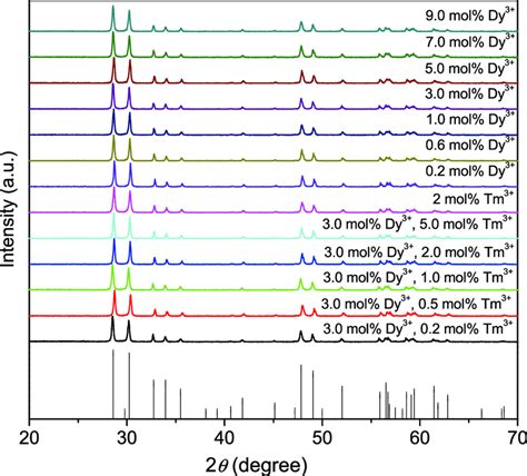 XRD Patterns Of Y 1 X Y Dy X Tm Y NbO 4 Powder Samples And The Standard