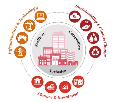 Urbanisation Concept Map