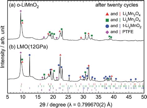 Ex Situ XRD Patterns Of The Cycled A O LiMnO 2 And B LMO 12 GPa