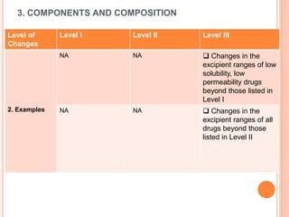 Supac Guidance For Immediate Release Dosage Form Ppt