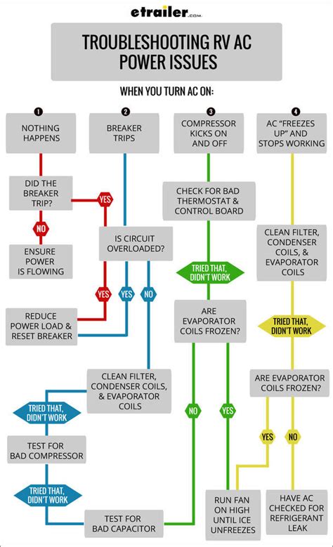 Dometic Rv Air Conditioner Troubleshooting