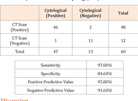 Table 2 From Evaluation Of Cervical Lymph Node Metastasis In Head And