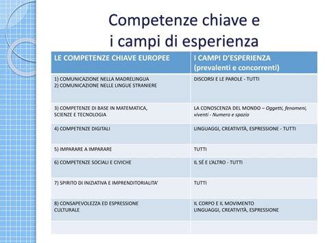 Ppt Indicazioni Nazionali Per Il Curricolo Della Scuola Dellinfanzia E Del Primo Ciclo D