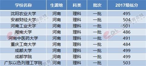 2018河南高考志愿填报：一本压线理科考生可报考哪些大学 —中国教育在线