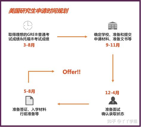 申请留学时间规划申请时间轴，早规划、早申请，才能早成功哦！ 知乎