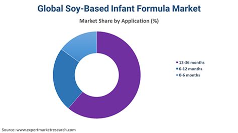 Soy Based Infant Formula Market Global Size Share 2034