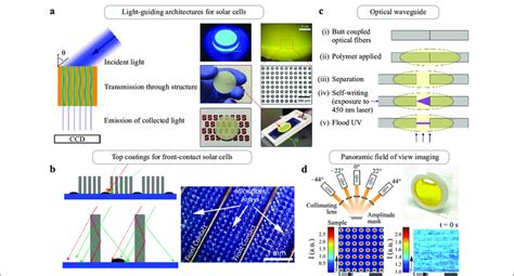 A Schematic Of The Solar Cell Encapsulation Architecture With