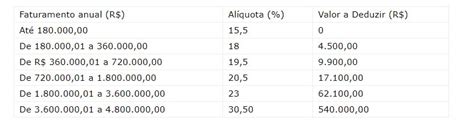 Anexo Iii Simples Nacional Como Calcular