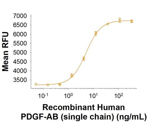 Recombinant Human PDGF AB Single Chain Protein CF 11471 AB By R D