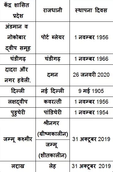 भारत के 28 राज्यों और राजधानियों की पूरी सूची नाम 8 केंद्र शासित