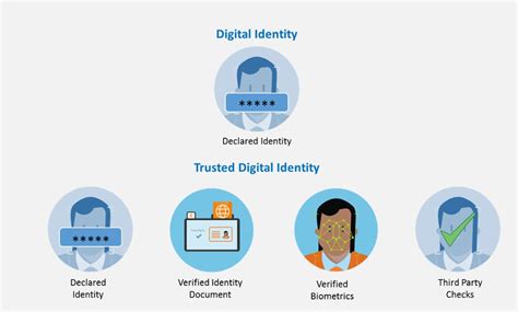 5 Forces Driving Trusted Digital Identity