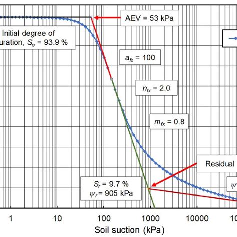 Definitions Of S Swcc Variables And Fitting Parameters Download