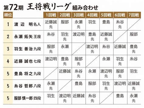 藤井聡太王将に挑む リーグ戦、19日の開幕は羽生善治九段vs新鋭 毎日新聞