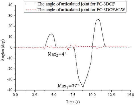 The rotation angle of the articulated joint. | Download Scientific Diagram