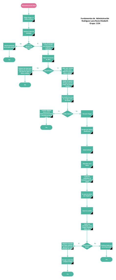 Introducir 60 Imagen Diagrama De Flujo Para Elaborar Un Pastel Viaterramx