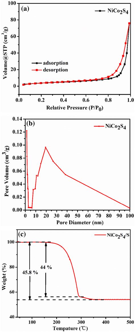 A N2 Adsorption Desorption Isotherm Curves B Pore Size Distributions