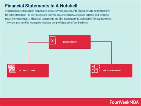 What Is A Financial Statement? Financial Statements In A Nutshell ...