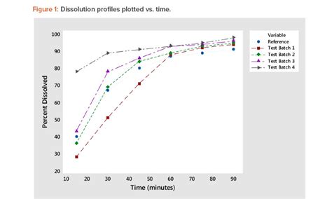 A Strategy For The Analysis Of Dissolution Profiles Pharmaceutical