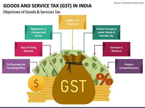 Goods And Service Tax Gst In India Powerpoint And Google Slides