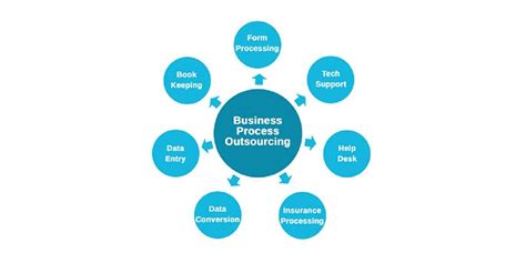 Overview Of The Business Process Outsourcing Industry