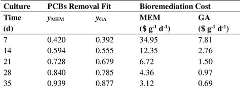 Table From Mycoremediation Of High Concentrations Of Polychlorinated