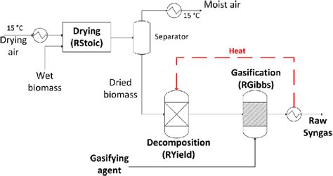 Biomass Drying And Gasification Unit Flowsheet With Involved Aspen Download Scientific Diagram