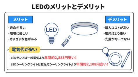 【図解あり】led × 蛍光灯 × 白熱電球の電気代を比較！何パーセントの削減効果？ 【公式】サービスサイト 伊藤忠エネクス株式会社