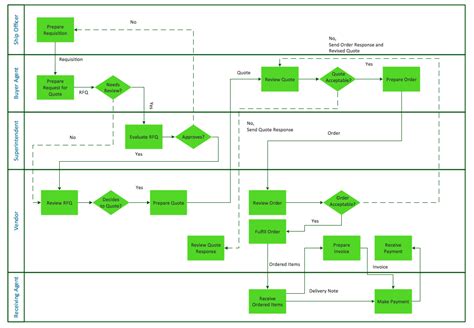 Horizontal Flowchart Horizontal Org Flow Chart Cross Functional