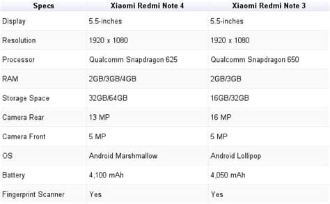 Xiaomi Redmi Note 4 vs Redmi Note 3: Here’s what has changed ...