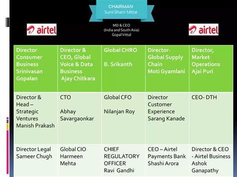 Corporate Social Responsibilty Of Bharti Airtel Ppt