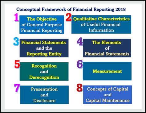 theoretical structure  financial accounting  suitable examples