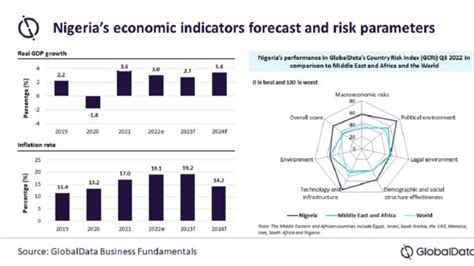 Nigeria Economic Growth To Slow Down In 2023 GlobalData Forecasts