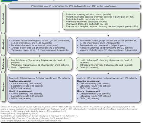 Figure 1 From Prevalence And Management Of Drug Related Problems In