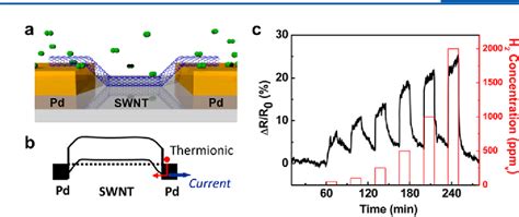 Figure 28 from Carbon Nanotube Chemical Sensors. | Semantic Scholar