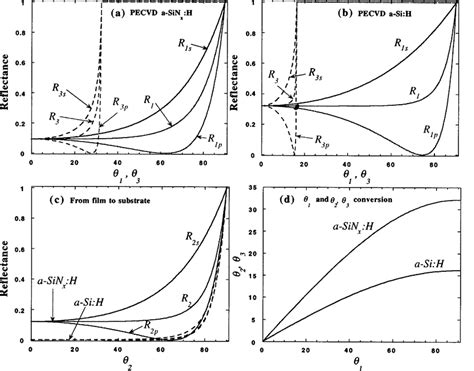 Parallel P And Perpendicular S Polarized Light And Energy Reflectance