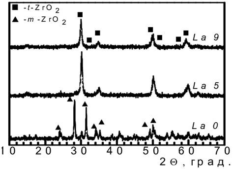 X Ray Diffraction Patterns Of Zirconia And Lanthanum Modified Zirconia