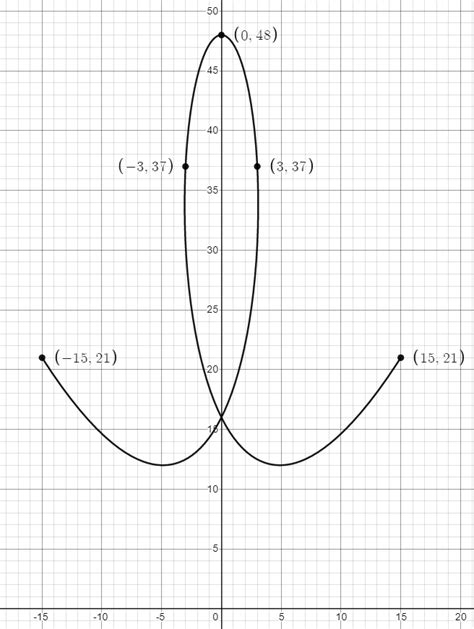 Plot C T Left T { 3 } 4 T T { 4 } 12 Quizlet