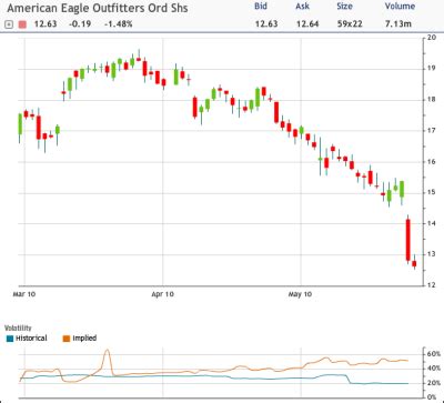 Bottom Called In American Eagle Outfitters Nyse Aeo Seeking Alpha