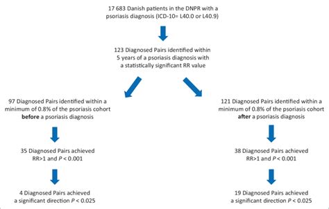 Flow Chart Of Identified Disease Diagnosed Pairs Before And After A