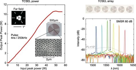 Topological Cavity Surface Emitting Laser Discovered 54 Off