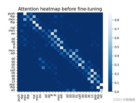 使用Python Seaborn绘制热力图heatmap的时候怎么改变配色 python热力图颜色设置 CSDN博客