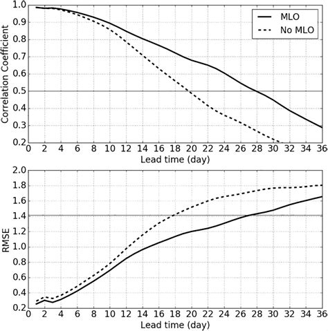 Prediction Skill Of The Mjo S Rmm Indices In Sshield With Solid And