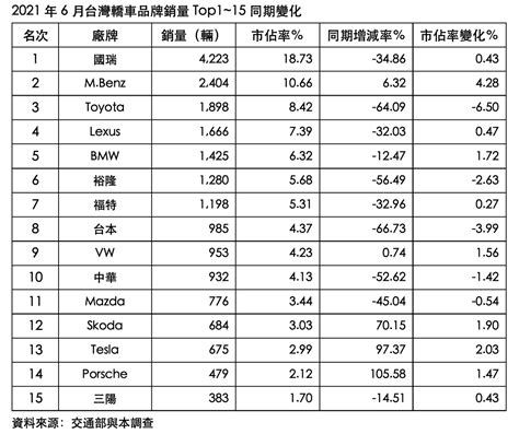 2021年6月台灣轎車銷量分析 Topcartw