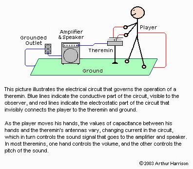 Art's Theremin Page