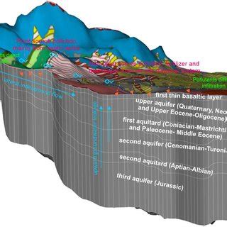 A 3D Representation Of The Aquifers And Aquitards Of NEMH Area As Well